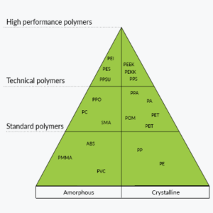 Polymers Performance