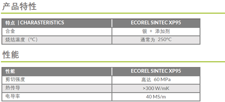 ECOREL Sintec XP95 主要数据 性能